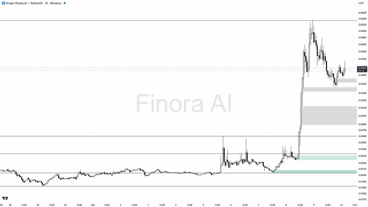 ⚖️ OGN jumps 5.5% on 2.4x volume—bullish spark or just an aggressive trap? 🧵👇 
 [📷](https://pbs.twimg.com/media/HUOrcXJWsAACzrs.png) https://pbs.twimg.com/me