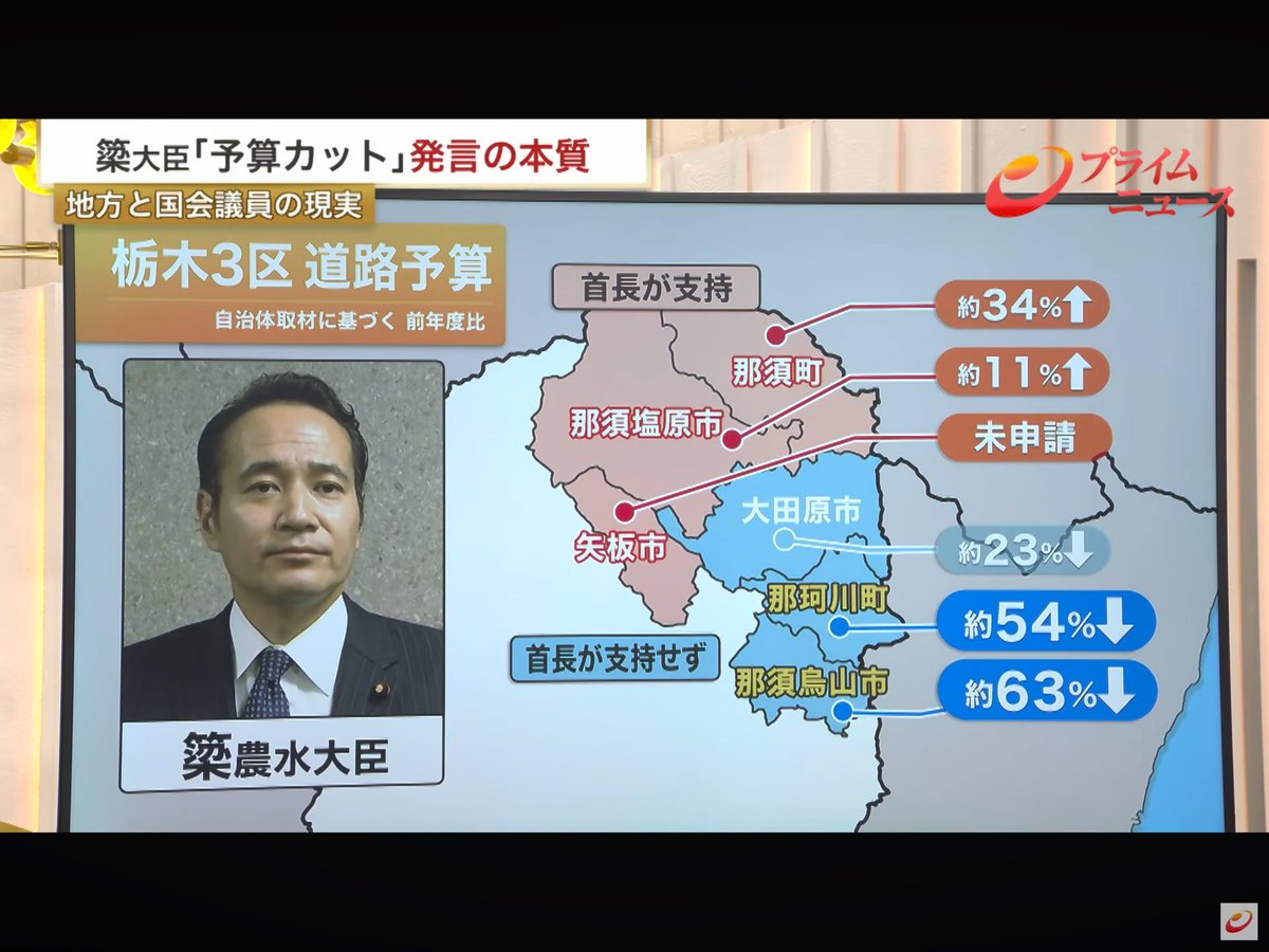 izumi_akashi's tweet photo. 国土交通省も説明する責任がある。いきなり半減したり、3分の1に減らすなんて、通例ありえない。簗大臣に忖度しての不合理な予算配分だとの疑念が生じるのも自然だと思うが、なぜこんな極端なことをしたのか、国土交通省にも当然に説明責任があるように思う。総合的判断で誤魔化す話ではない。 https://t.co/7k2sDY5b1m
