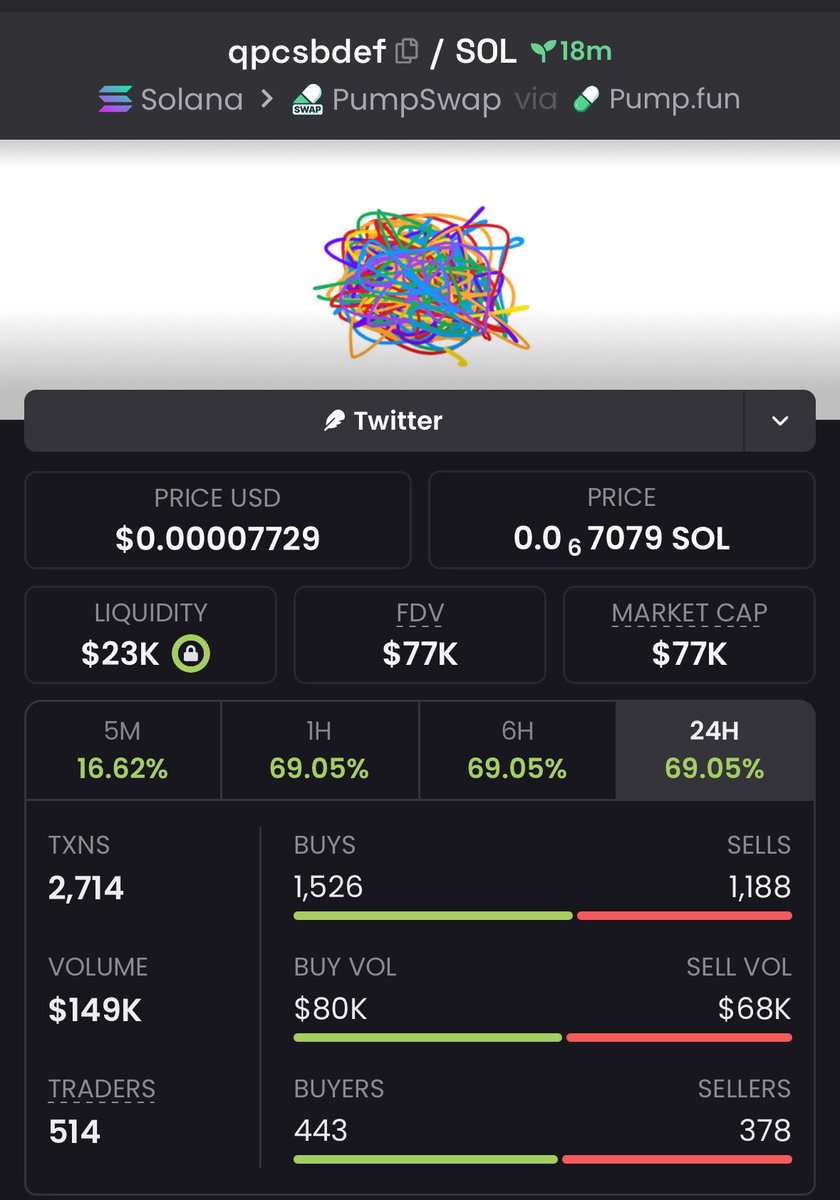 profitmemeups's tweet photo. 🚀 $qpcsbdef is looking spicy! Caught it early around $15k MCAP — now eyeing $77K MCAP. 🔥6× potential move 🎉 

Early moves, big energy. 💎
📩 DM me for the next alpha entry.

#memecoins #solana #crypto 

BmF6dwpuuA67FXBDxZpsf2xP6hk39QLsoPbH4juQpump https://t.co/V760BKxlFe