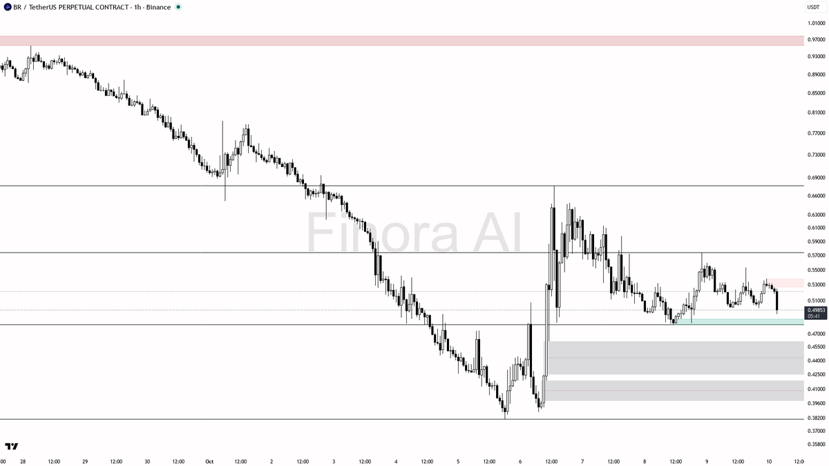 📉 $BR down 3.6% in 15m on 8.4x volume spike—selling pressure confirms a bearish trap unfolding fast

- my bias remains bearish on BRUSDT.P at the moment, with 