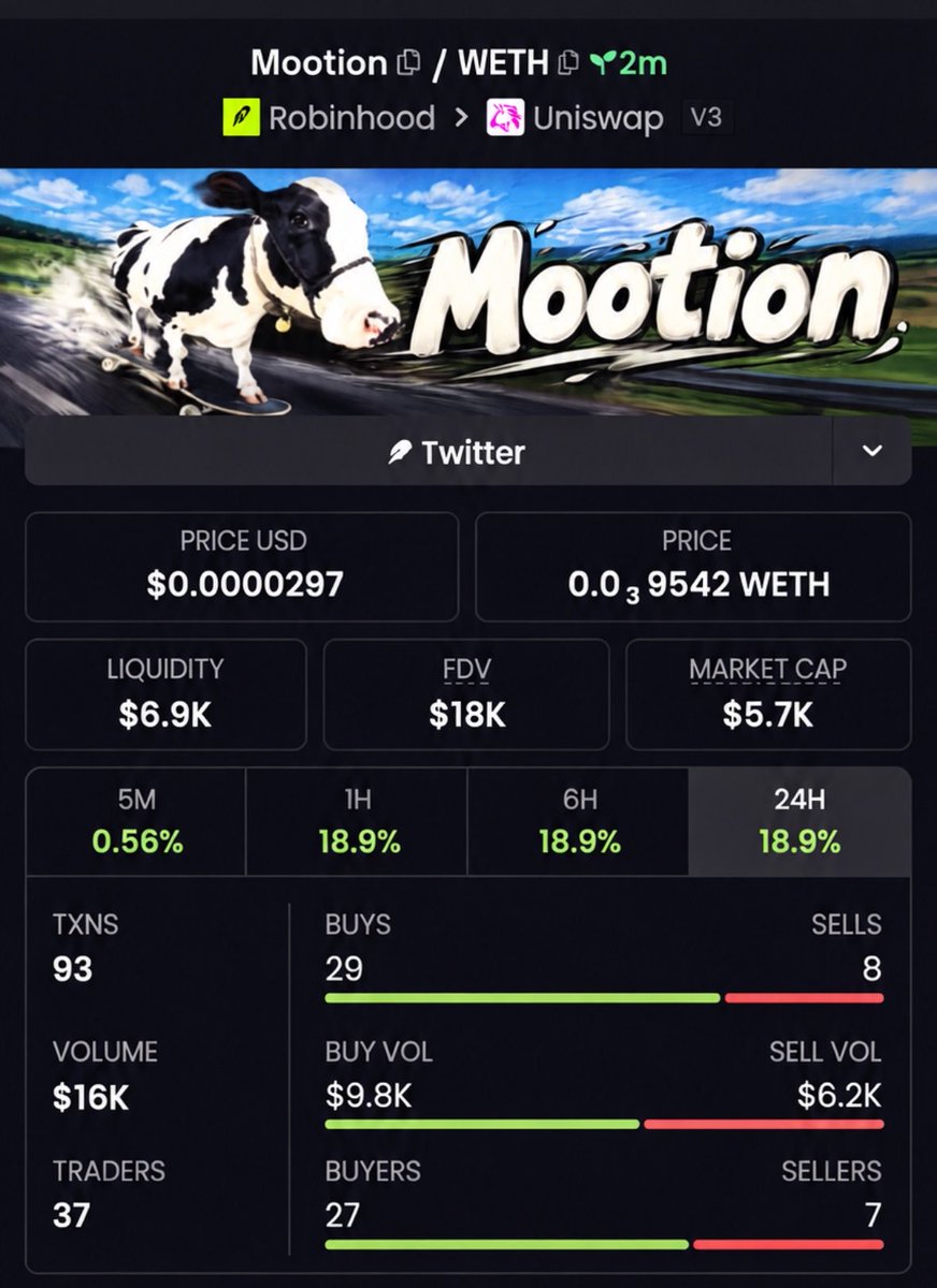 profitmemeups's tweet photo. Aped $mootion at $5.7k mc inside my alpha telegram group. 

0x802cA85c16E3B038ADD1F197e37159B4c0Fd829E https://t.co/f62q2yJbZB