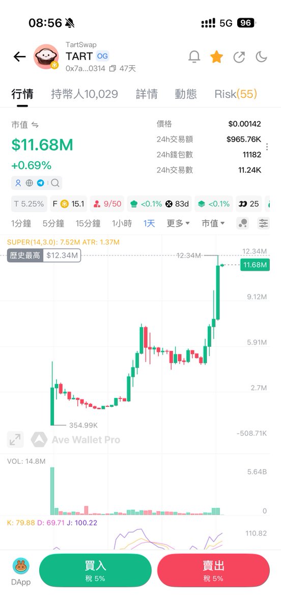 nancy_c813's tweet photo. 这 $tart 一阵子没看，居然涨成这样，记得当初打白名单的时候项目方说过，他要把这个项目打造成上亿的IP，做的是正规路线，不是一般的meme，前期白名单已经炮手的差不多，后面越来越让外国人看到，也有以前他们上个项目的支持者加入，市值越来越高了，交易量也不差，看来项目方渐渐在实现他的承诺，如果当初有打到白名单的朋友也赚了好几倍，真是羡慕

看看K线：0x7ab8d02cbb51ff7223fde700eaaa2a91bf750314