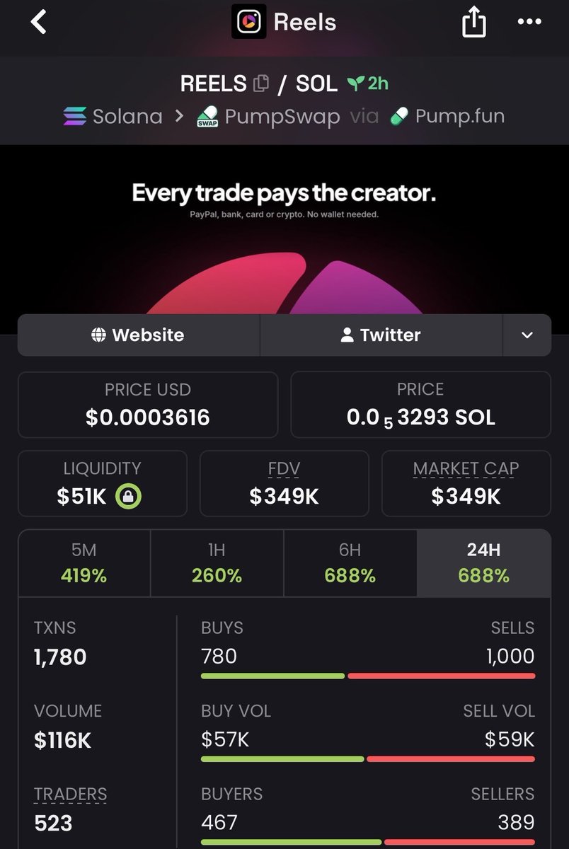 babaae_printtt's tweet photo. 16x profit 📈 from entry on $REELS 🚀 https://t.co/qZa1RXwqlx