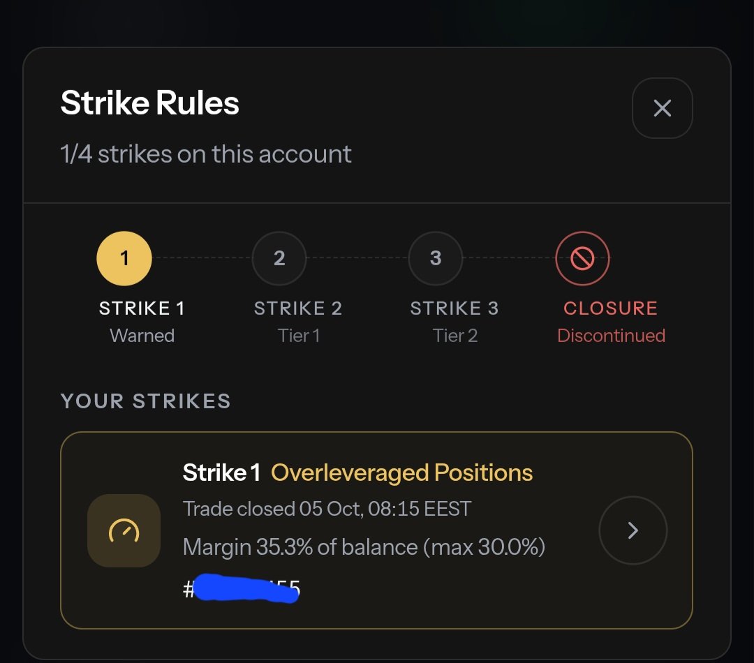 RESILIENT_HQ's tweet photo. Another account breached  and this one was completely on me.

My $5K 1-Step funded account with @fundingtraders has officially been marked as failed.

It started with carelessness on my side. I initially broke their overleveraging rule by using more margin than allowed on a trade.

One thing I appreciated about @fundingtraders was how clearly they handled the violation. I received a strike explaining exactly what I had done wrong rather than simply losing the account immediately.

Following that strike, my account was placed under a restriction requiring me to risk less than 1% per trade idea.

Unfortunately, when I  took another trade, I completely forgot that I was trading under that restriction. I ended up risking slightly above the permitted amount, which resulted in the account being breached for Max Risk Per Trade Idea.

No complaints from me. The rules were there, the warnings were there, and ultimately it was my responsibility to follow them.

Overall, I actually had a good experience trading the account. My only disappointment is that I didn't manage to reach a payout before losing it.

Another lesson in why knowing the rules isn't enough, you have to remain conscious of them every single time you execute a trade.

Carelessness cost me this one.

Hopefully, I bounce back, return stronger, and eventually get the payout I didn't manage to secure this time.