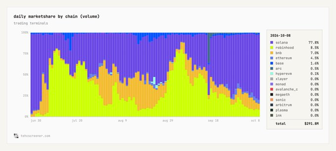 Coachkcrypto's tweet photo. Solana is dominating trading terminal activity, and the gap is only getting bigger. 👀

A month ago, the numbers were already impressive. Now Solana accounts for 77.8% of all trading terminal volume.

That's nearly 80% of the entire market in this category.

What catches my attention is that even with so many chains competing for traders and liquidity, Solana continues to pull further ahead.

People can debate which ecosystem is better, but actual trading activity tells its own story.

For me, this is one of the strongest signs of Solana's position in the market right now.

Let's see if any other chain can seriously challenge that lead.