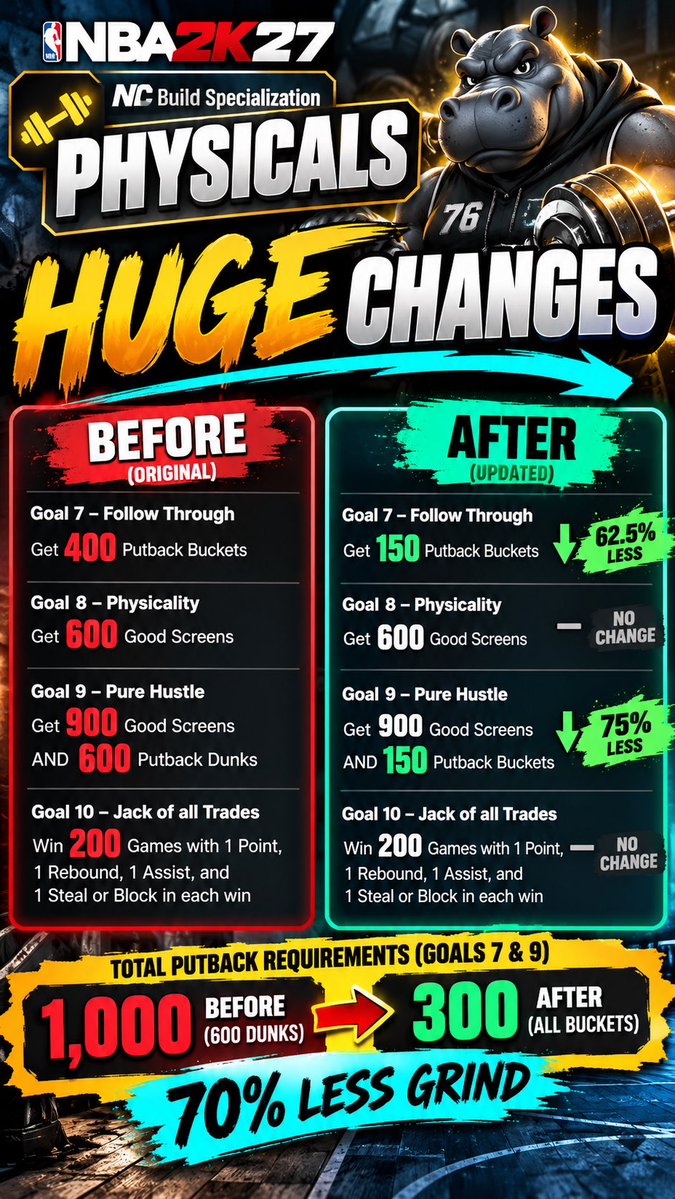 Hittopotamuss's tweet photo. NBA 2K27 just made Physicals Build Specialization WAY easier! Goals 7 and 9 now require 70% fewer putbacks combined, with NO dunk requirement! Two cap breakers just became much easier to unlock!

https://t.co/kn4uwsGuEx

#2k #NBA2k27 #2k27 #2kcommunity #NBA2k https://t.co/vAQVoZzPIp