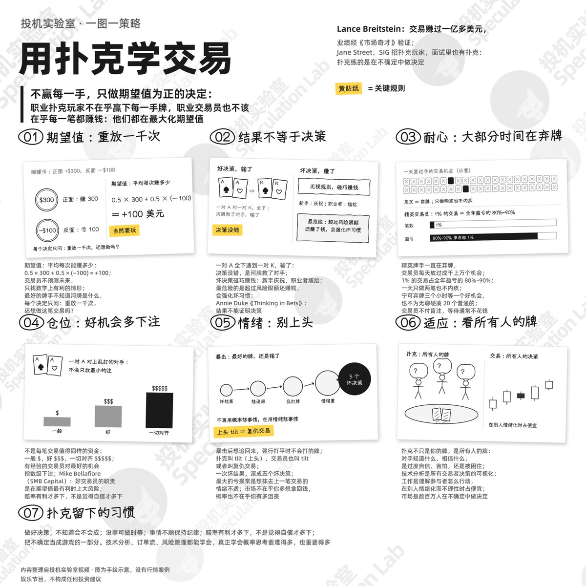 LabSpeculation's tweet photo. 你去面试一些顶级的交易公司，可能会让你打场扑克来面试，因为扑克练的是交易最核心的一件事，在不确定里做决定🥸😍

Jane Street、SIG 都招过扑克玩家。

之前讲过上最新一期市场奇才的欧美很火的交易员 Lance，就讲过打扑克和交易，他拆成了 6 件事。

期望值：不问这一笔会不会赚，问重来一千次，我还想做吗？

结果不等于决策：一对 A 全下输了，决策没错。
乱来的单子赚了钱，才最危险。

耐心：精英交易员常常是 1% 的交易，占全年盈亏的 80%–90%，大部分时间都在弃牌。

仓位：不是每笔都值得同样的钱，好机会才多下，一切对齐才重仓。

情绪：一次坏结果，别滚成五个坏决策。上头tilt就是复仇交易。

适应：别只看自己的牌，要知道别人的牌。

做交易不为赢每一手，只做期望值为正的决定。
