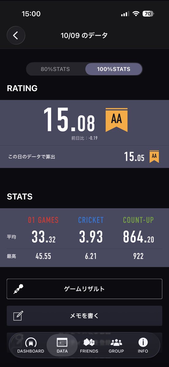 ketadarts's tweet photo. JAPAN岡山大会に向けての調整！
セパでスタッツ100超えたのはめちゃくちゃいい！
もう少し100%スタッツもあげたいね！ダーツは上がるまでがダーツです。
クリケに関してはちょっと不安が残る感じなので1本目からしっかり狙って流れで投げすぎないのを意識！
#ダーツ #ダーツ好きと繋がりたい https://t.co/8eLuzHzqkE
