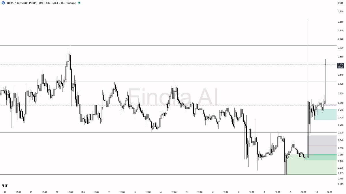 📊 $FOLKS jumps 9.4% in 24h with a 12.8x volume surge — is the uptrend set to run? 🧵👇 
 [📷](https://pbs.twimg.com/media/HUP2Ge1WgAAFT5d.png) https://pbs.twim