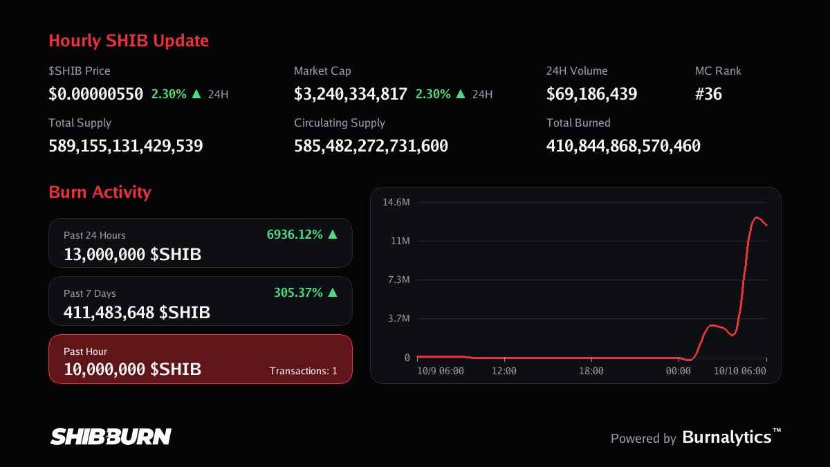 shibburn's tweet photo. In the past hour, there have been a total of 10,000,000 $SHIB tokens burned (1 transaction)

#shib https://t.co/E7XrFaqINL