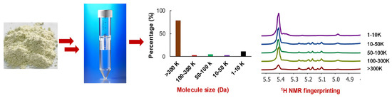 Applsci's tweet photo. 📢 #highlycited paper
📚 Revealing the Complexity of Polysaccharides: Advances in NMR Spectroscopy for Structural Elucidation and Functional Characterization
🔗 https://t.co/tFlsTLqVEF
👨🔬 by Yaqin Liu et al.
🏫 Zhejiang University
#polysaccharides #NMRspectroscopy #structuralanalysis