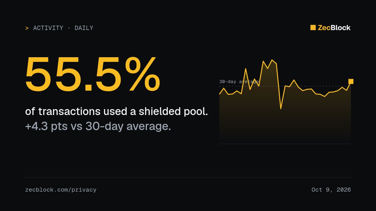 zecblock_bot's tweet photo. 🟨 55.5% of Zcash transactions used a shielded pool on Oct 9.

4.3 percentage points above the 30-day average (51.3%).

https://t.co/eCABMV5nxs https://t.co/Hbj6BjWRwB
