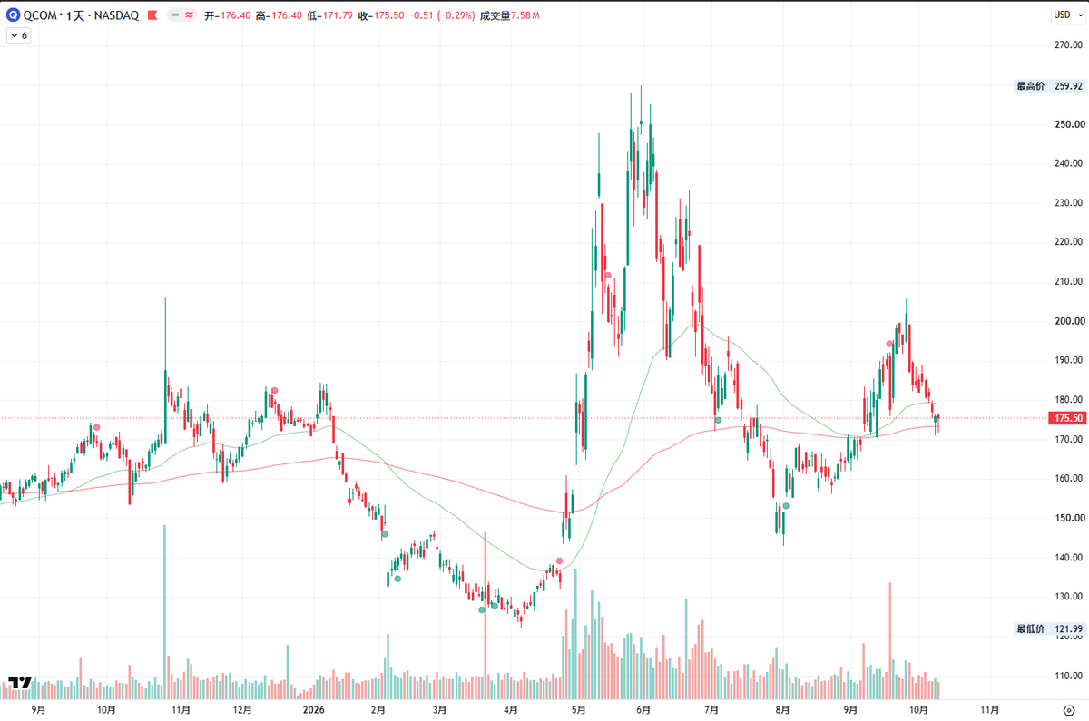 cofer46500's tweet photo. $QCOM  
目前两天K线都守住了EMA50和200支撑线
如果后续跌破之后就不看
能守住就继续重点观察

该公司汽车业务增长强劲
但手机业务下滑仍在拖累整体盈利
收入已连续两个季度下降
最新季度利润和现金流也走弱

11月4日盘后公布最新财报
重点关注手机收入何时止跌
以及汽车、IoT能否让整体利润恢复增长 https://t.co/d41nnQIOsm
