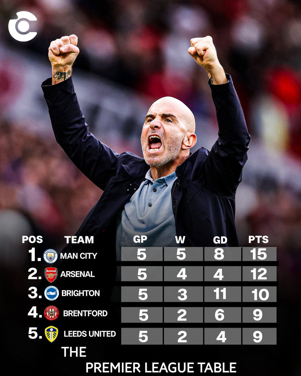 CF247Sports's tweet photo. 🚨 Premier League Top 5 standings after the first 5 matchdays! 🏆🔥

After a long international break, Premier League action returns today! ⚽🙌

The race is back on! Who will come out on top? 👀💥 https://t.co/4vCS2OSBPT