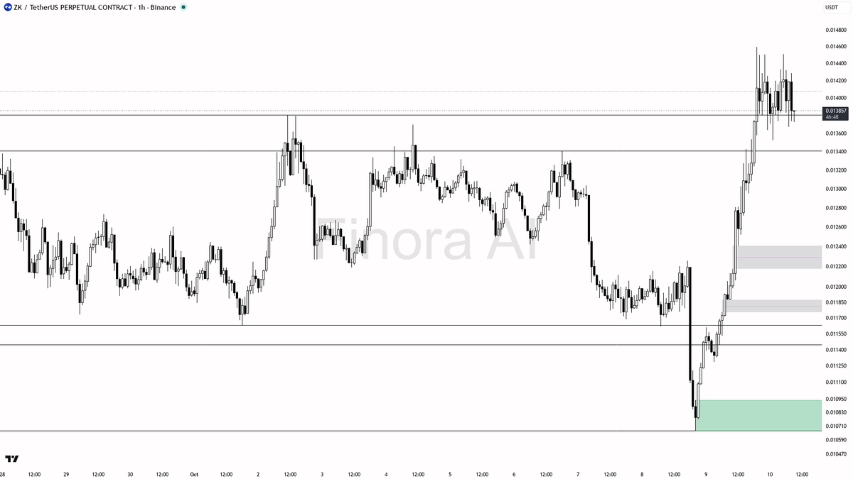 🧲 $ZK : 16% up with a clever liquidity sweep below support—bull run just got real

- my bias is bullish here after the 0.013832 sweep, as the 1h structure is f