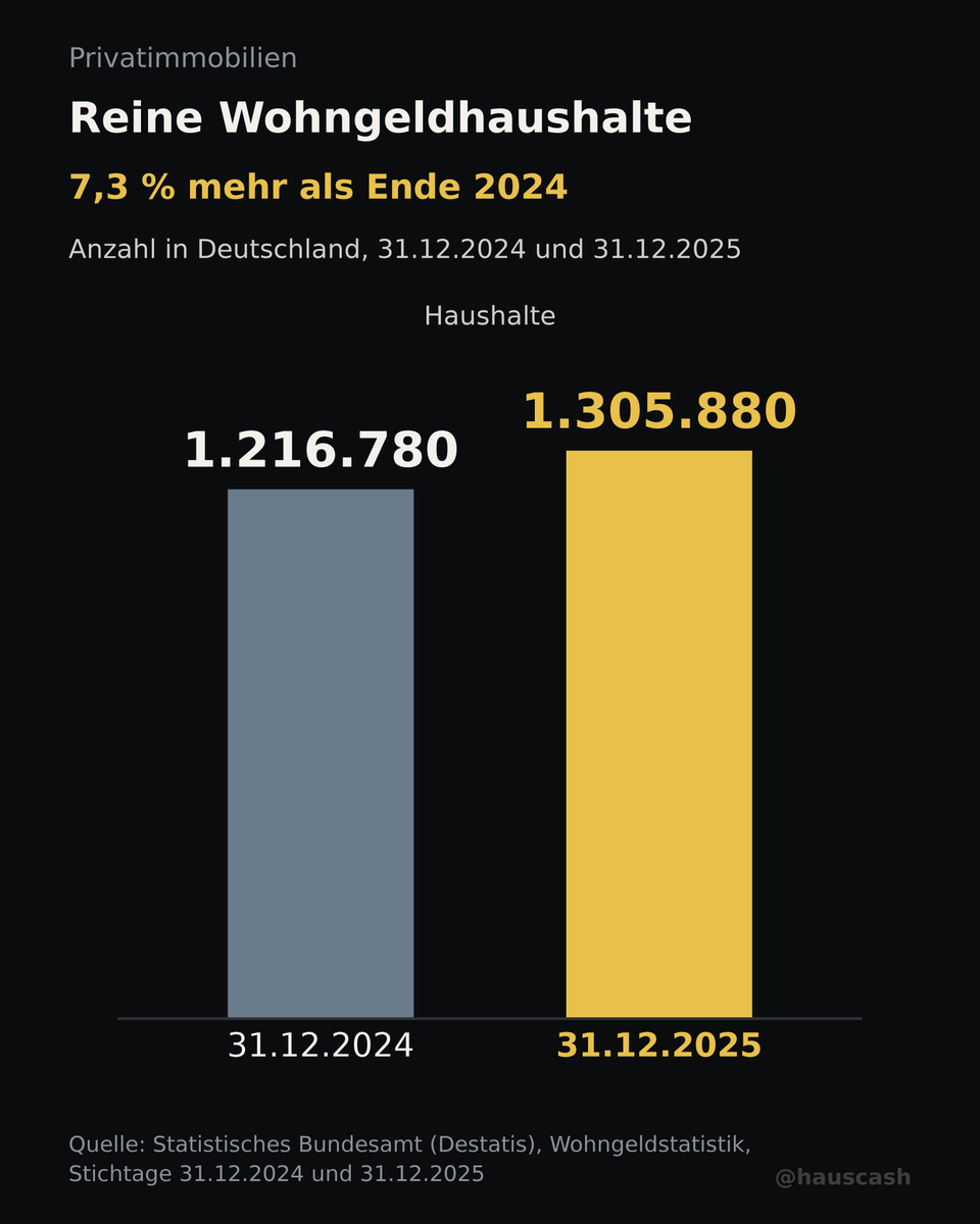 hauscash's tweet photo. Die Zahl der reinen Wohngeldhaushalte stieg 2025 um 7,3 % auf 1.305.880.

Ende 2024: 1.216.780
Quelle: Statistisches Bundesamt (Destatis), Wohngeldstatistik https://t.co/jlBN6j8tOZ