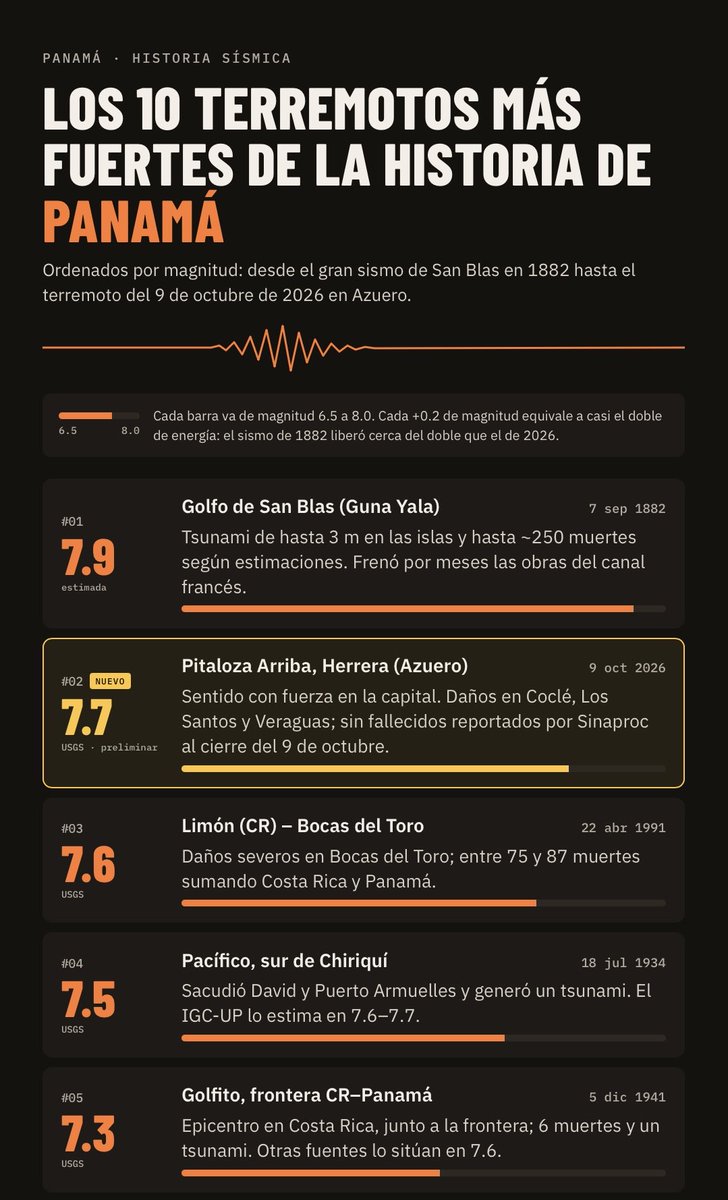 andresariel_'s tweet photo. Historia de los terremotos más fuertes en Panamá 🇵🇦 https://t.co/UJVoDC2aNi