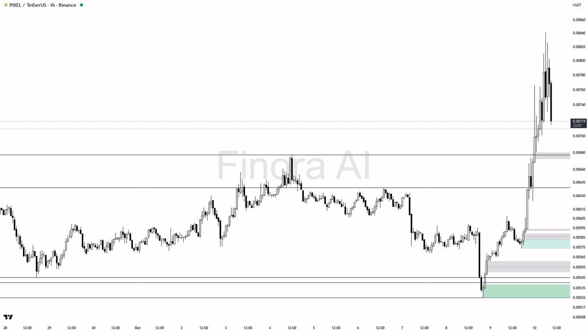 🧐 $PIXEL volume spikes 2.5x amid a quick 5% dip—bullish structure says dip’s a buying chance 🧵👇 
 [📷](https://pbs.twimg.com/media/HUP8U5XXcAAYBa4.png) https