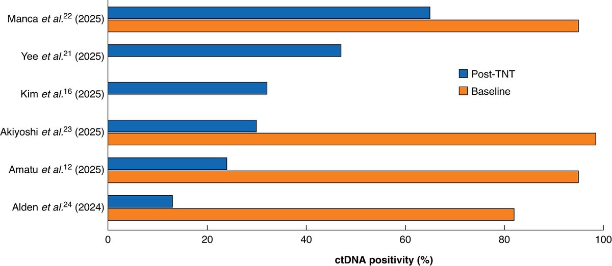 BjsOpen's tweet photo. Role of circulating tumour DNA in predicting complete clinical response and local regrowth after total neoadjuvant therapy for rectal cancer: meta-analysis 
➡️https://t.co/OAfPh6HSjh 

Non-operative management after total neoadjuvant therapy (TNT) for locally advanced rectal cancer depends on accurate identification of clinical complete response (cCR). This systematic review and meta-analysis of six studies (597 patients) examines post-TNT circulating tumour DNA (ctDNA) status. ctDNA negativity was associated with a higher likelihood of cCR (OR 8.01; 95% c.i. 1.43 to 44.90), whereas the association with sustained cCR was not statistically significant. Sensitivity for residual local disease and local regrowth was low. The findings support interpretation of ctDNA as a complementary tool for systemic risk stratification alongside established anatomical assessment.  

👏👏👏Nikhil Lal, Siddharth Shukla, Nicola Hodges, Gina Brown, John T Jenkins  #SoMe4Surgery #MedTwitter #SurgEd #Surgery @BJSAcademy @BJSurgery #ColorectalSurgery #RectalCancer #ctDNA #MetaAnalysis #SurgicalOncology