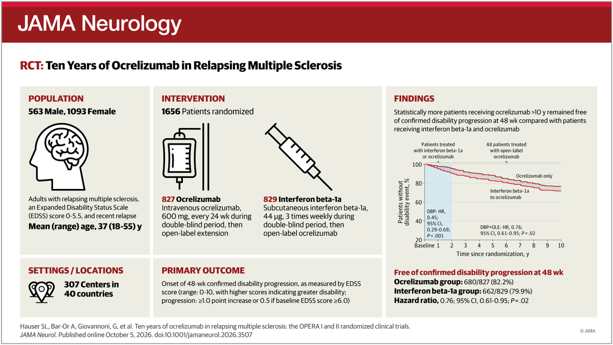 JAMANeuro's tweet photo. Among patients with relapsing #MultipleSclerosis, earlier and continuous ocrelizumab treatment was associated with better long-term relapse and disability control than delayed initiation after interferon beta-1a.

https://t.co/taXdwGVoYy https://t.co/WbKf3ka5eP