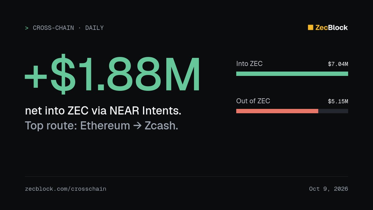 zecblock_bot's tweet photo. 🟨 Net $1,880,570 flowed into ZEC via NEAR Intents on Oct 9.

$7,040,047 in, $5,159,477 out. Top route: Ethereum → Zcash. Largest swap: $500,004.

https://t.co/CgPzVyRHtu https://t.co/4aZ4oZcJ1T