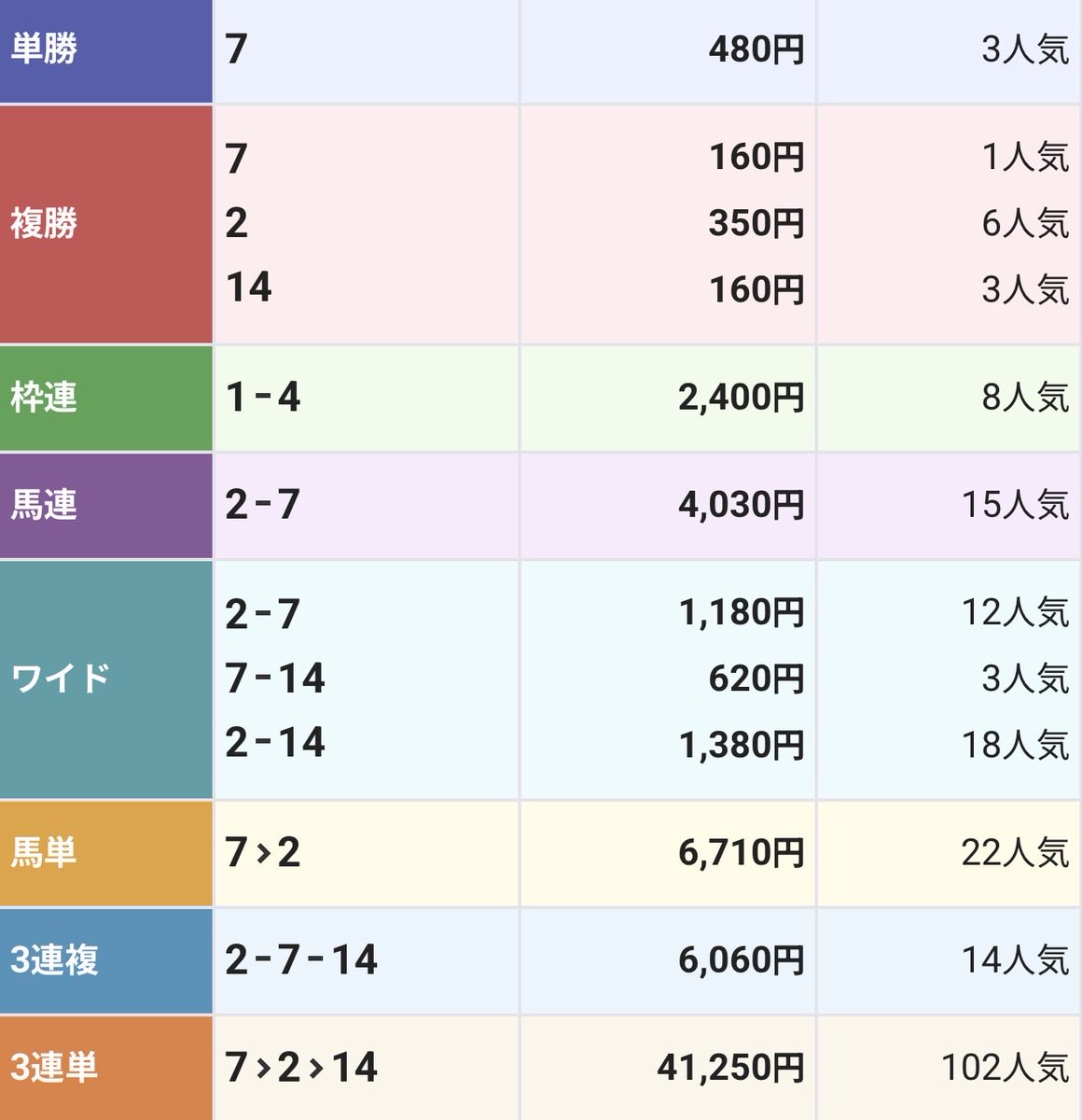 bakenhero's tweet photo. 2026年10月10日
東京10R
的中🎯
3連複
60.6倍
#競馬
#万馬券
#3連複
#3連単
#競馬的中
#札幌競馬
#新潟競馬
#函館競馬
#京都競馬
#東京競馬
#阪神競馬
#小倉競馬
#的中馬券 https://t.co/cf2bsJluwH