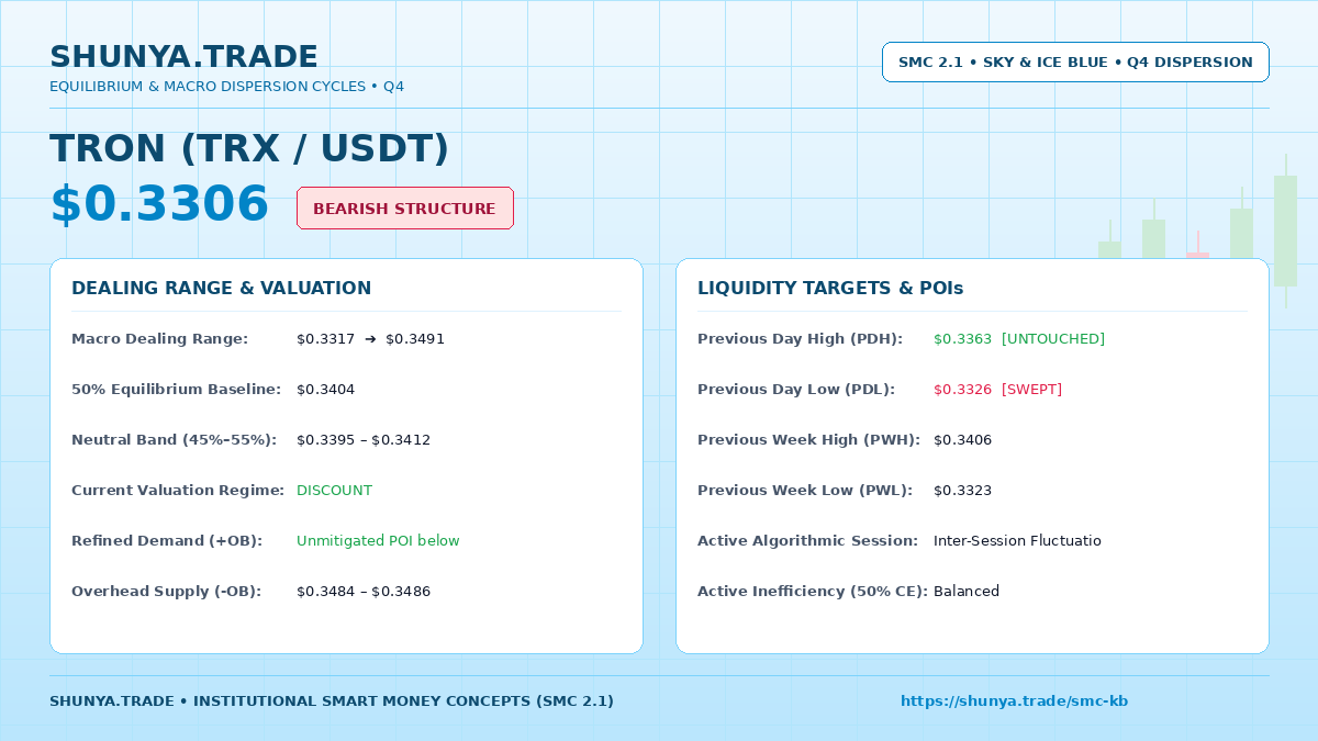 TradeShunya's tweet photo. 🎯 #TRX Market Structure Continuum
Price: $0.3306 | Flow: BEARISH
• Accumulation Demand: Unmitigated below
• Distribution Supply: $0.3484 – 0.3486
• Valuation Baseline: 50% Eq @ $0.3404 [Discount]
#TRON #TRX #SMC #ICT #CryptoTrading https://t.co/8mlScUKHXe
