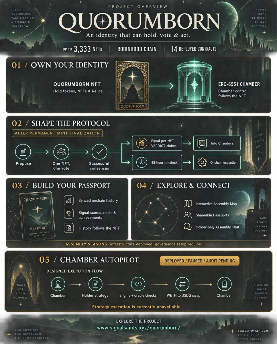 emergeen's tweet photo. QUORUMBORN is more than a collection... 

It’s an onchain identity universe.  

Mint an Arbiter. Activate its Passport. Open your Chamber. Enter the Assembly.  

Free browser games are live, and the world keeps expanding.  

https://t.co/Ob5MvVyfbI 

Mint: https://t.co/HjEvDEc0Dl

#NFT #RobinhoodChain #Web3Gaming