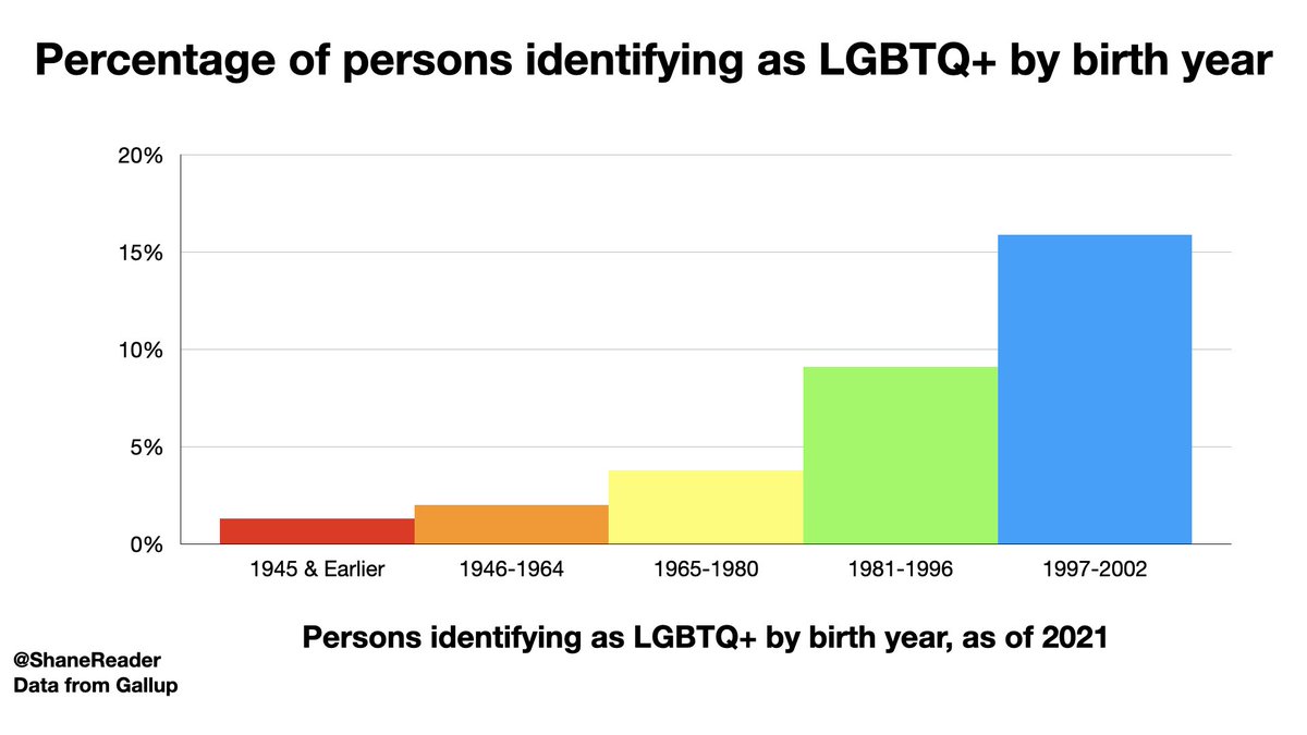BigDog1eo's tweet photo. @supre3m3ee @rhaelves @machiavellian67 You’re calling me retarded with this retarded response. 
Do you see the DISPROPORTIONATE spike and how people that are only about 5 years older than you on the upper end of the age spectrum are HALF as likely to be LGBTQ despite still being alive and young? Thats ‘ODD’ https://t.co/ZXkYkHyPHT