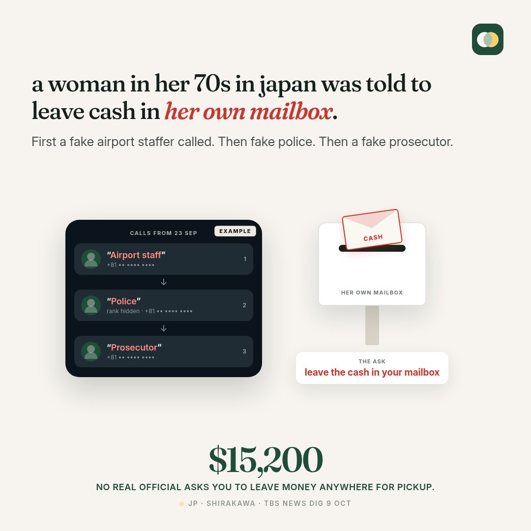 itscellou's tweet photo. a woman in her 70s in japan was told to leave cash in her own mailbox.

first a fake airport staffer called. then fake police. then a fake prosecutor.

$15,200

no real official ever asks u to leave money anywhere for pickup. https://t.co/WruNkOdBgr