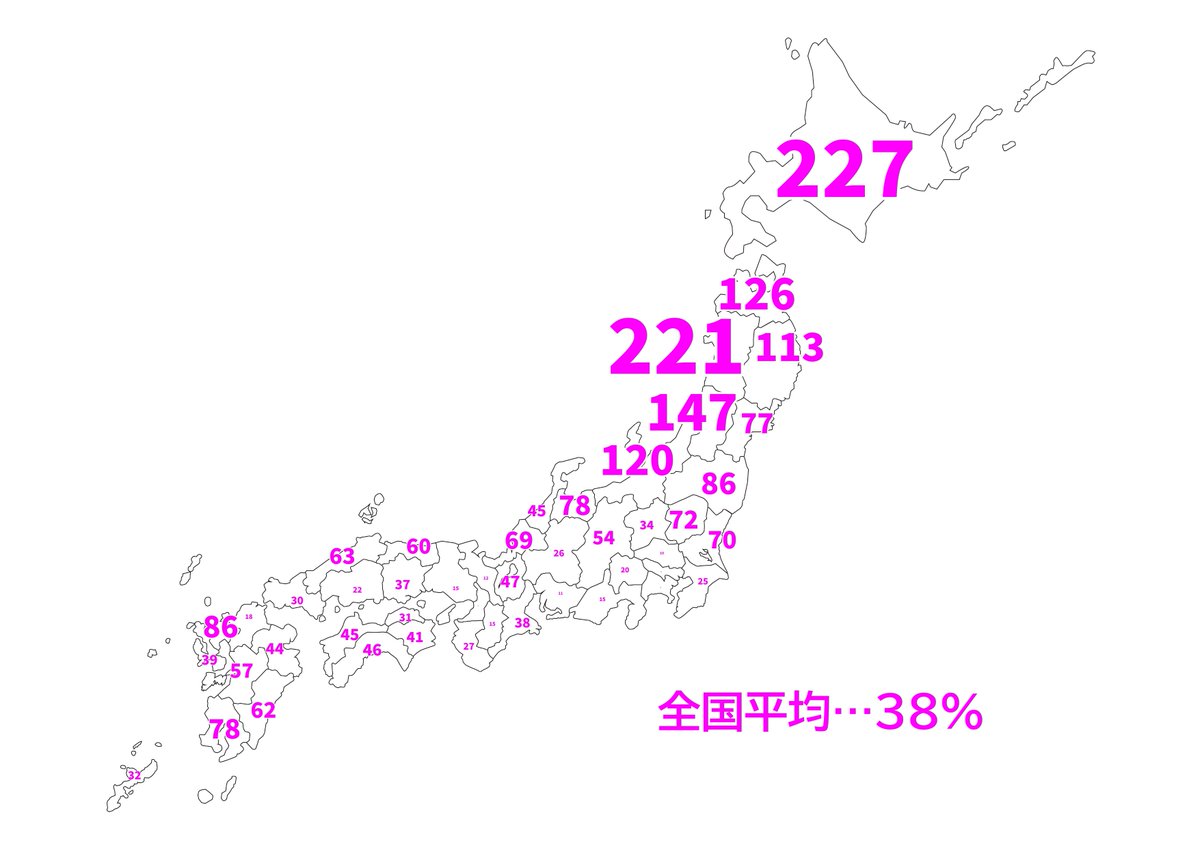 sakkurusan's tweet photo. 何かと国やら都会の人間からナメられがちな北海道、東北であるが。
2024年のカロリーベース食糧自給率を見ると、本気で怒らせたら首都圏や近畿圏の人間を兵糧攻めで滅ぼせるくらいの食糧を掌握していることは理解しといたほうがいい。 https://t.co/owAj6mbej2