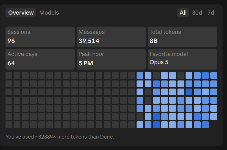 neil_xbt's tweet photo. Just hit 8B tokens on Claude Code.

Are these rookie numbers or is Dune the rookie?? https://t.co/areGZoXKmW