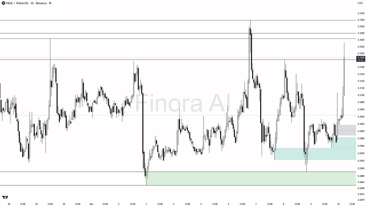 ⬆️ FRAX climbs 8.1% in 24h with volume up 1.8x—momentum checks out despite overbought signals

- my bias is bullish here on the 1h, with structure aligned to th