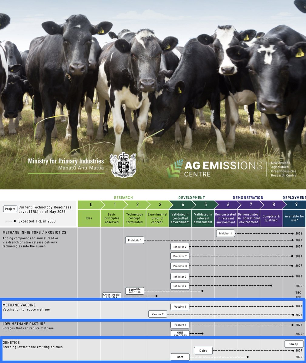 Humanspective's tweet photo. mRNA methane “vaccines” are set to be injected into cows all across New Zealand as early as 2028.... and of course, it's partly funded by Bill Gates.

The NZ government partnered with AgriZero.

AgriZero joined Bill Gates to fund what has been called the “holy grail methane vaccine”. 

It’s ArkeaBio’s solution to the methane problem.

And this document I found shows they're also planning to use “Genetics” to breed the cows to produce less methane.

They’ve got Vaccine 1 and Vaccine 2 set for “deployment” in 2028 and 2029.

The government is completely behind the idea.