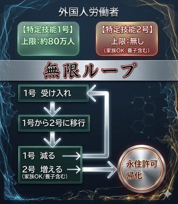 r230614_shin's tweet photo. デマ：高市さんは移民の数を123万人に上限を決めてくれた！
▶️大嘘。123万人は29年3月迄の特定技能1号と育成就労のみの上限。1号のうち一体数が2号にスライド（※滞在期限延長が制限なしで繰り返し可能で実質永住）し家族帯同で無限に増える。
2号にスライドして空いた枠には新たな1号で無限ループ。 https://t.co/tjZ0aqnQPs