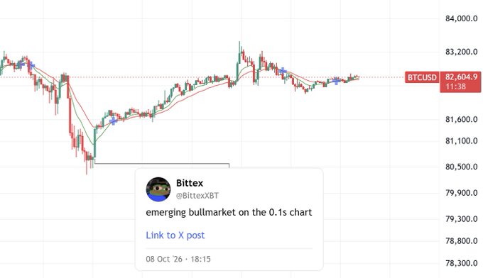 A BTCUSD candlestick chart showing Bitcoin trading around $82,604.9 includes an embedded tweet from Bittex (@BittexXBT) declaring "emerging bullmarket on the 0.1s chart," highlighting a sharp V-shaped recovery from the ~$80,500 low back toward previous highs — visually supporting the sarcastic commentary that such ultra-short-term optimism feels like a desperate excuse rather than legitimate market analysis.