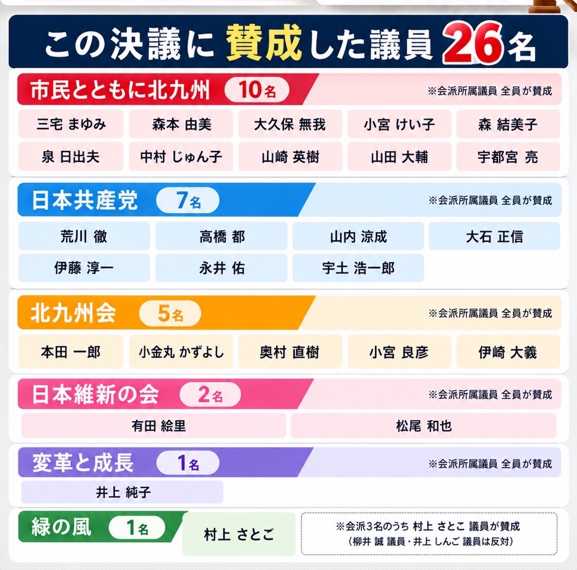 tokki_kitaq's tweet photo. 記録として投稿しておきます📝
【市議個人の賛否結果】
#北九州市議会 #議長パーティーやめる決議案
#金銭受授の防止へ
中村義雄議長の名前が表示されていませんが、議長はその後の会見において、反対した井上しんご議員に対し、「よく言ってくれた」と称賛していたので、もちろん議長パーティー継続方針です。

なぜ賛成できないのか？疑問の声を多くいただきます。疑問の声はぜひ議員個人へ。