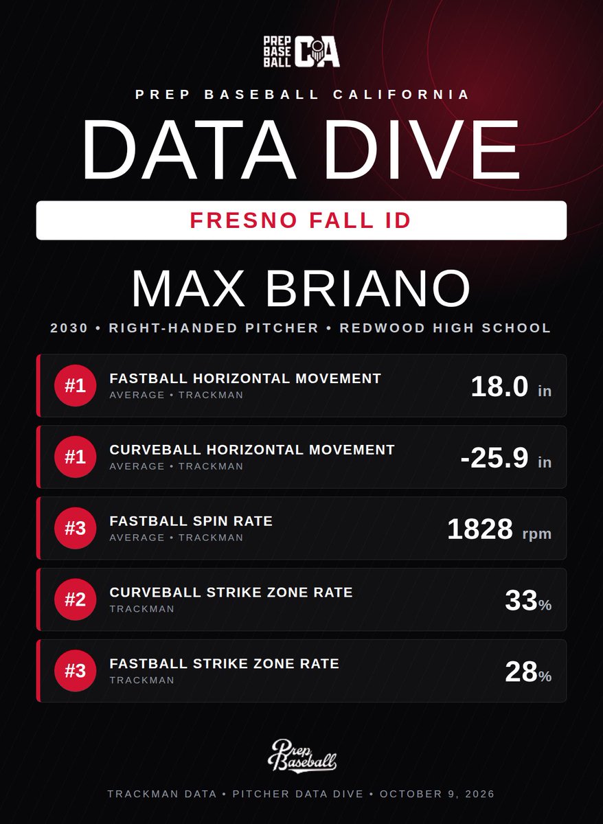 MaxBriano2030's tweet photo. Thankful @HankLoForte @PrepBaseballCA and @Seqbaseball Baseline set at the Fresno Fall ID. Fastball: 18.0 inches horizontal movement, 1828 spin rate, 28 percent strikes. Curveball: 25.9 inches horizontal movement. 2030 right-handed pitcher, @BaseballRedwood . https://t.co/i61ueBzaH7