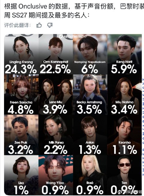 JPhomath's tweet photo. กรีดดดดดดดดดด

Paris Fashion Week SOV ออกมาแล้ว #wangyibo เป็นศิลปินจีนเพียงคนเดียวที่อยู่ในรายชื่อคนที่ถูกพูดถึงมากที่สุด ใน Paris Fashion Week SS27 ตามข้อมูลจาก Onclusive 💚

หวังอี้ป๋อ 0.9% ภูมิใจที่สุดค่ะ
Cr. Weibo Wang Yibo https://t.co/IJyz3NqZRo