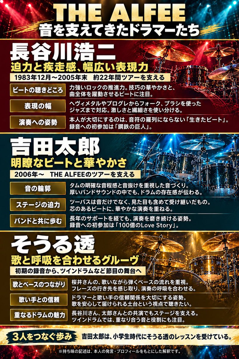 live_info001's tweet photo. 迫力、音の輪郭、歌との呼吸🥁
ドラムに注目して聴くのも楽しいですね😊

THE ALFEEを支えてくださる長谷川浩二さん・吉田太郎さん・そうる透さん。
3人の持ち味をまとめました。

#THEALFEE #alfee #アルフィー https://t.co/VBJpPPK9Tl