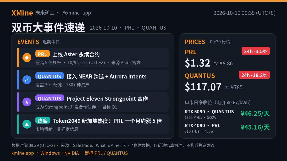 xmine_app's tweet photo. 双币大事件速递⛏️
PRL上线Aster永续🔥
QUANTUS接入NEAR+合作Project Eleven🔐

$PRL ¥8.86 -3.5%
QUANTUS ¥785 -18.2%

XMine一键开挖👉https://t.co/70oTTkbKkz
#PRL #QUANTUS #XMine https://t.co/JyVSiVTxkR