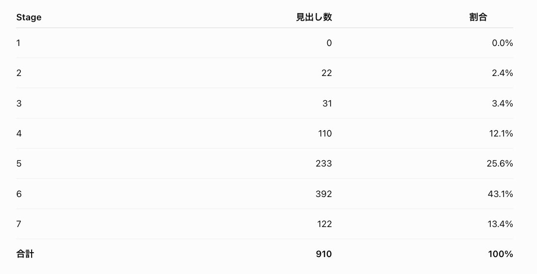 Word_Legends_'s tweet photo. TLで流れてきて少し気になったので、海外の有名単語帳”Word Power Made Easy”の語彙がWord Legendsにどのくらい含まれているか調査してみました。

収録率は【100%】でした。Stage6が最多です。

#英単語 #英熟語 #英検1級 #TOEIC #IELTS #東大 #京大 #早慶 #WordLegends https://t.co/U2i9z8dUzz