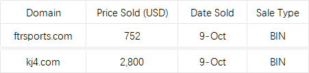 HI_313COM's tweet photo. Yesterday we #sold:

ftrsports(.)com – A sports-related domain. FTR can stand for "For the Record🏅," among other meanings. This domain sold in the low-to-mid price range.

And we spotted:

kj4(.)com – KJ is commonly associated with KeJi (Technology) and KaiJiang (Lottery Draw). When paired with numbers in alphanumeric domains, KJ typically points to the Lottery Draw angle; whereas for letter-only domains ending in KJ, it can represent either Technology or Lottery Draw.
As for this domain, the number 4 is generally unfavorable in the CN market. It fetched a relatively modest sales price.

#313com #VerifiedSales #DomainSales #Domains

💯 Price Accuracy Guaranteed!