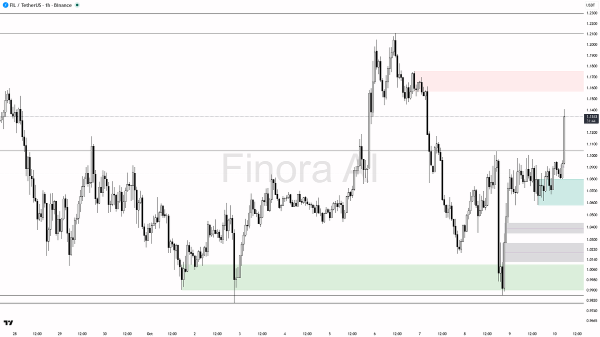 📊 $FIL : 3.2% jump in 15m with 3.7x volume—buyers show serious muscle, can they sustain? 🧵👇 
 [📷](https://pbs.twimg.com/media/HUPFuFWWIAAVwqa.png) https://p