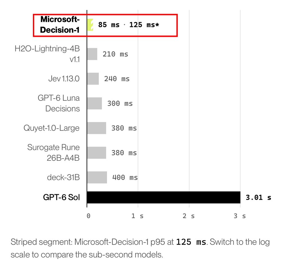 NFT_Chen's tweet photo. 💥新王登基！微软决策模型 Microsoft-Decision-1 正式上线！

直接返回校准概率，专为路由、分类、优先级、验证和工作流控制设计

核心亮点： 🔹36个盲测基准（近15万题）准确率第一 🔹比第二名快4.5倍，比GPT-6 Sol快35倍 🔹扰动输入决��翻转仅1.3% 🔹基于Qwen3.5-9B后训练 🔹$0.042/M输入，输出免费

使用步骤：
1️⃣在 Foundry 模型目录部署 Microsoft-Decision-1
2️⃣获取 Endpoint + Deployment Name + API Key / Entra ID
3️⃣准备 state（文本/JSON）+ 类型化问题（noul / choice / score）
4️⃣POST 到 {endpoint}/providers/microsoft/v1/systemone
5️⃣解析校准概率，代码里根据阈值直接执行动作

也可通过 OpenRouter 调用：https://t.co/g6Fx9v1SXH

官方文档：https://t.co/zgGjriYbWc

#MicrosoftAI #MicrosoftFoundry #OpenRouter #决策模型 #AIAgent #DecisionModel #微软