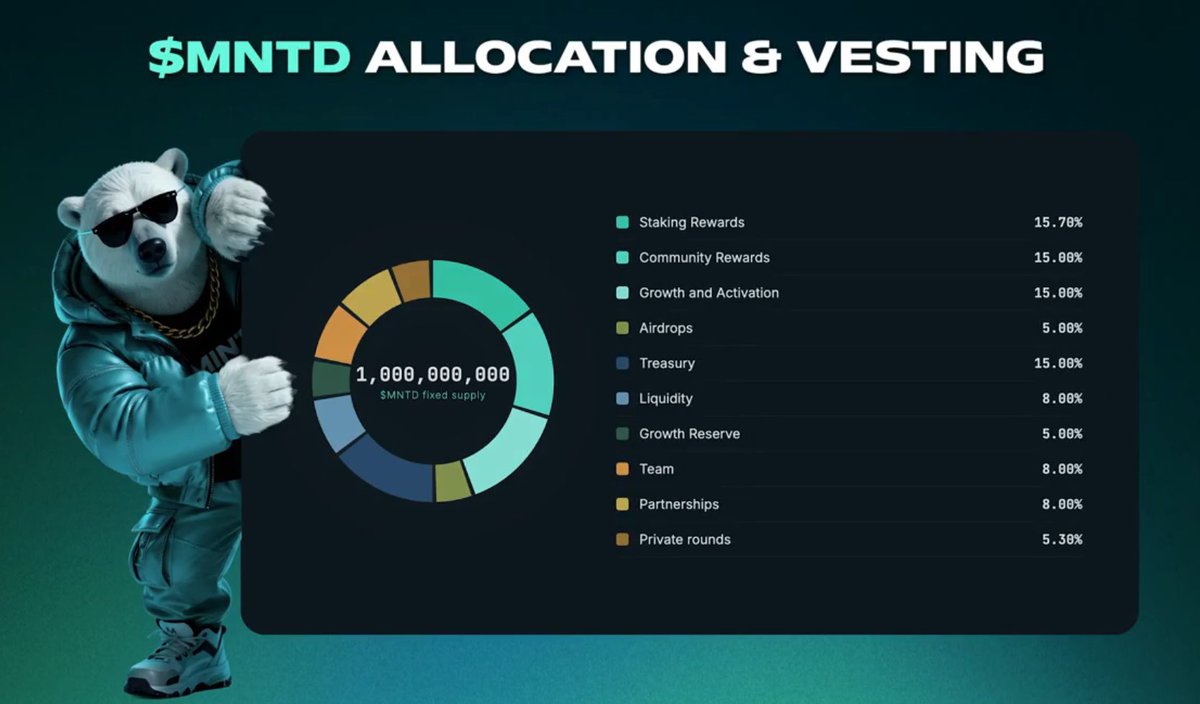Cpulok's tweet photo. I went back to look at how @PlayOnMint plans to distribute its 1 billion tokens and one detail stood out not every allocation enters the market on the same schedule.

Staking rewards work differently from a traditional token unlock.

The rewards are assigned to pools but tokens only reach the market as users actually earn them.

Other allocations follow a longer distribution timeline with the community allocation spread across 36 months and linked to participation rather than a single release date.

I can see why that approach is interesting.

Instead of putting a large amount of supply into circulation at a predetermined moment distribution becomes tied to how the platform is actually used.

But i am not sure that timing alone solves the bigger problem.

If participation grows quickly rewards can still accumulate in ways that affect future selling pressure. a slower release schedule changes when tokens arrive not necessarily what holders decide to do with them.

The membership system adds another layer to this.

Users can spend tokens to upgrade their membership unlocking higher multipliers for things like transaction fee rebates and daily activity rewards.

That creates a reason to use the token inside the ecosystem rather than treating it purely as something to hold or sell.

Still the real question is whether those benefits remain worthwhile as the number of participants grows.

I think token distribution and actual utility need to work together. a carefully planned allocation can help but long term demand depends on whether people have a reason to keep coming back.

@PlayOnMint has outlined the ownership distribution in its Whitepaper so i am interested in how the membership levels translate into practical benefits.

One thing i did like to clarify though.

Does the status ranking table show the exact staking requirement for all seven membership levels or are some of the thresholds explained elsewhere in the documentation?