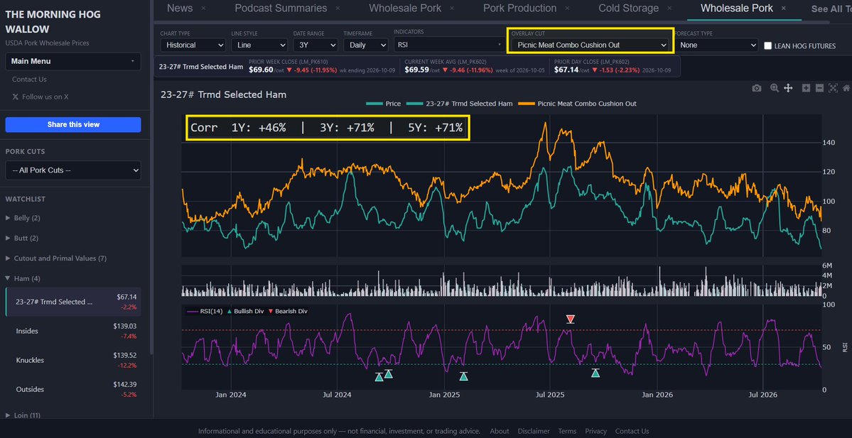 HogWallowAgData's tweet photo. Want to see how two cuts move together? Pick any cut and overlay another cut or a futures market to compare. Enjoy! Take a look at bone-in hams to boneless picnics below.👀 https://t.co/qbpGZFdHvJ