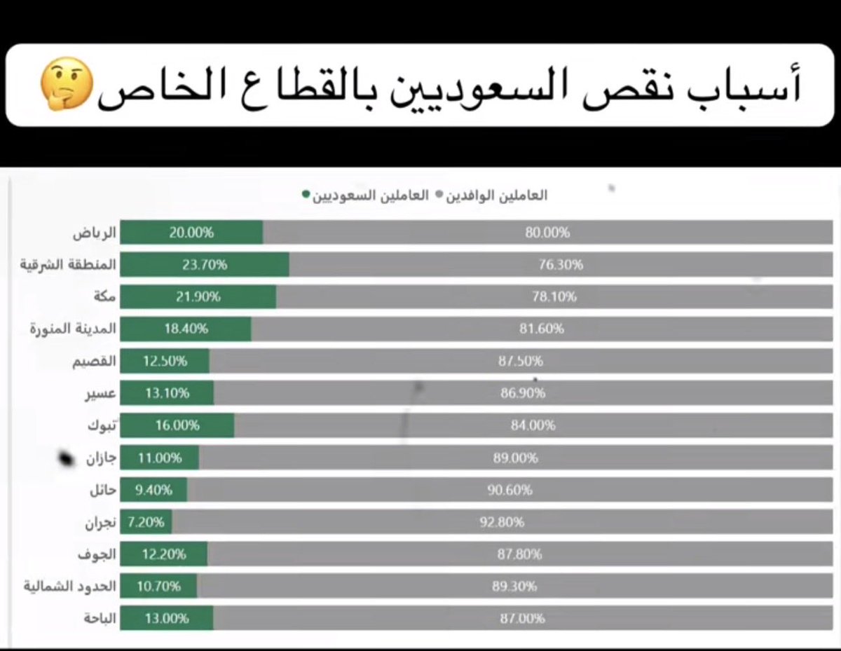 __c1l's tweet photo. @Ahmed_S_Alrajhi الاحصائيه تسود الوجهه نفس مستوى ادارتك لمنصب ماانت قده https://t.co/OY021W9nC6