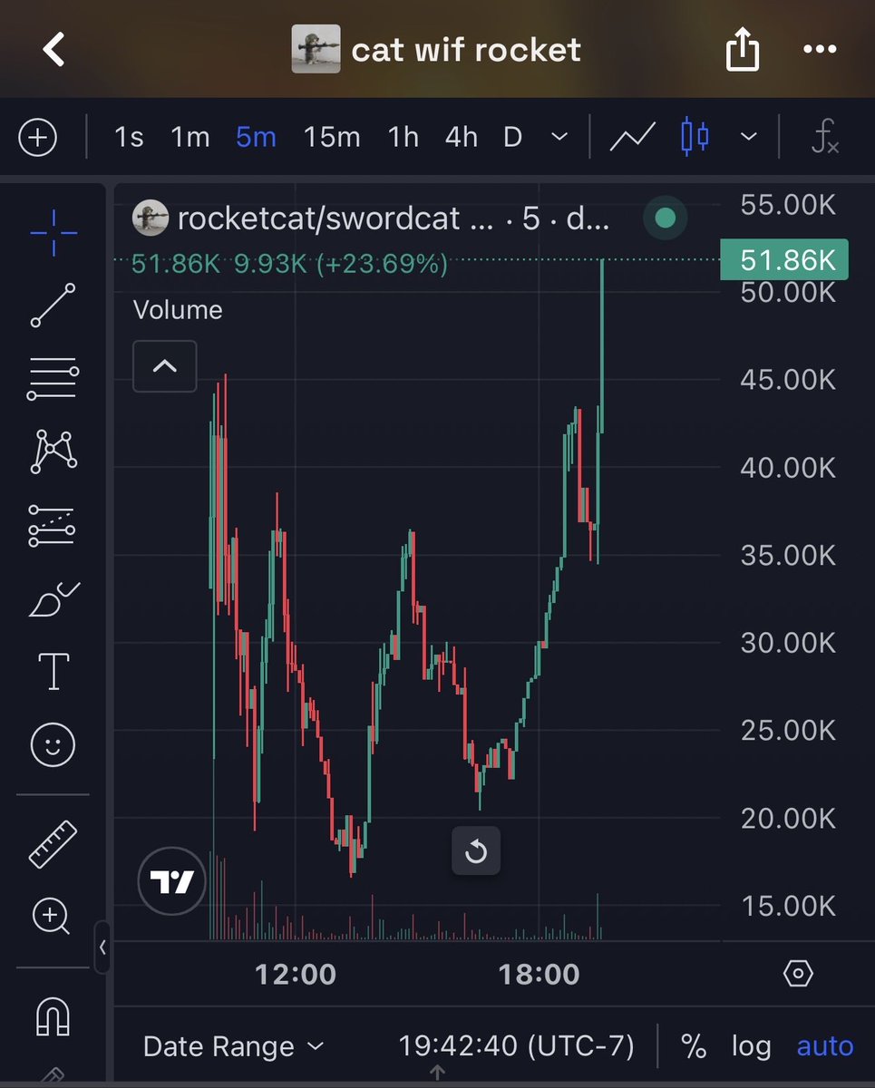 fullport_degen_'s tweet photo. What a lovely chart🚀
$ROCKETCAT

Gwie4jhUTdCbMLjHyxVdJYi7MsH5tfsc7a7RiFy1pump https://t.co/sO0cUWanwB