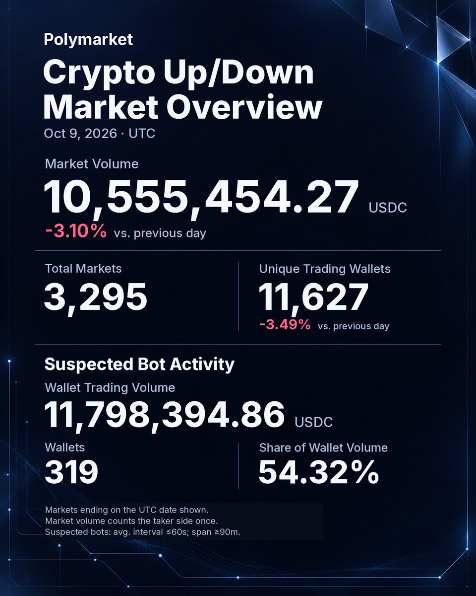 slowchillchill's tweet photo. Polymarket Crypto Up/Down | Oct 9, 2026 UTC

10.56M USDC market volume (-3.10%)
11,627 trading wallets (-3.49%)
319 suspected bot wallets: 54.32% of wallet volume

Fewer wallets, lower volume.
Markets ending that day; taker side once. Bot criteria in chart.
#Polymarket https://t.co/CZMNkw9wE8